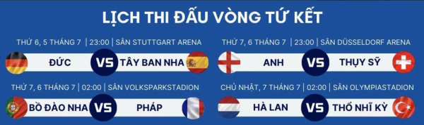 Lịch thi đấu tứ kết EURO 2024: Anh hạ Thụy Sĩ, hẹn Hà Lan ở bán kết?