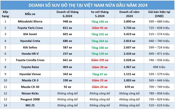 SUV đô thị tiếp tục 'nóng', hãng biết chật chội vẫn góp mặt