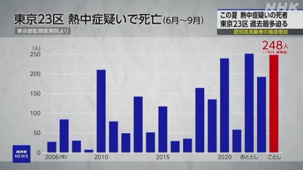 Nhật Bản ghi nhận 248 ca tử vong do sốc nhiệt ở Tokyo trong 3 tháng hè