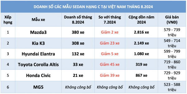 Sedan hạng C dưới 900 triệu đồng: Xe lắp ráp trong nước lấn át xe nhập khẩu