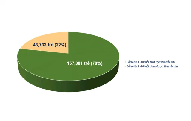 TP Hồ Chí Minh: Chiến dịch tiêm vaccine sởi đạt 78% kế hoạch - Ảnh 1.