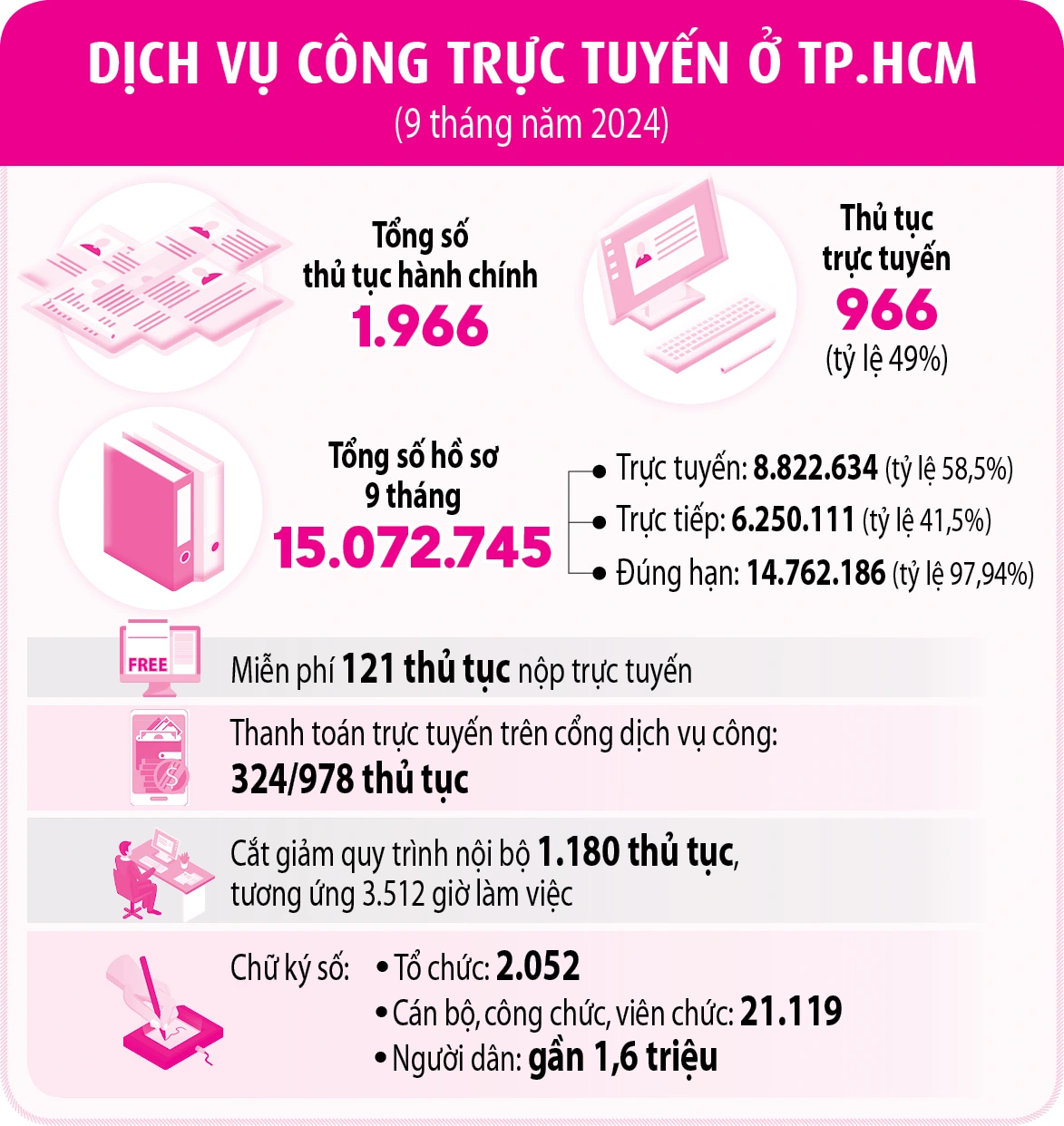 TP.HCM dùng dữ liệu thay hồ sơ giấy