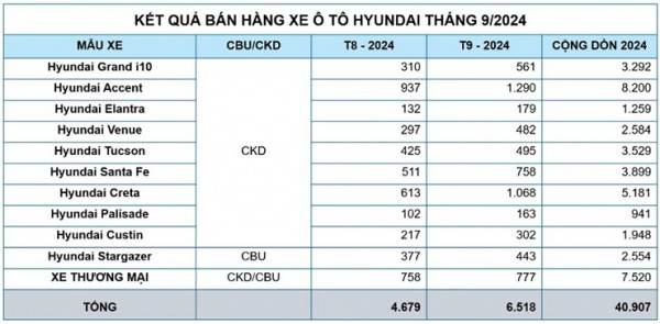 Doanh số bán hàng xe Hyundai "bùng nổ" trong tháng 9/2024