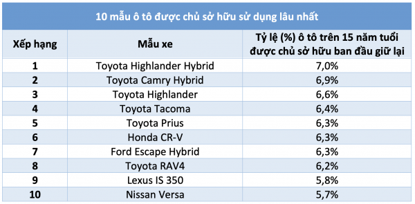 10 mẫu ô tô được chủ sở hữu sử dụng lâu nhất: Xe Toyota chiếm đa số