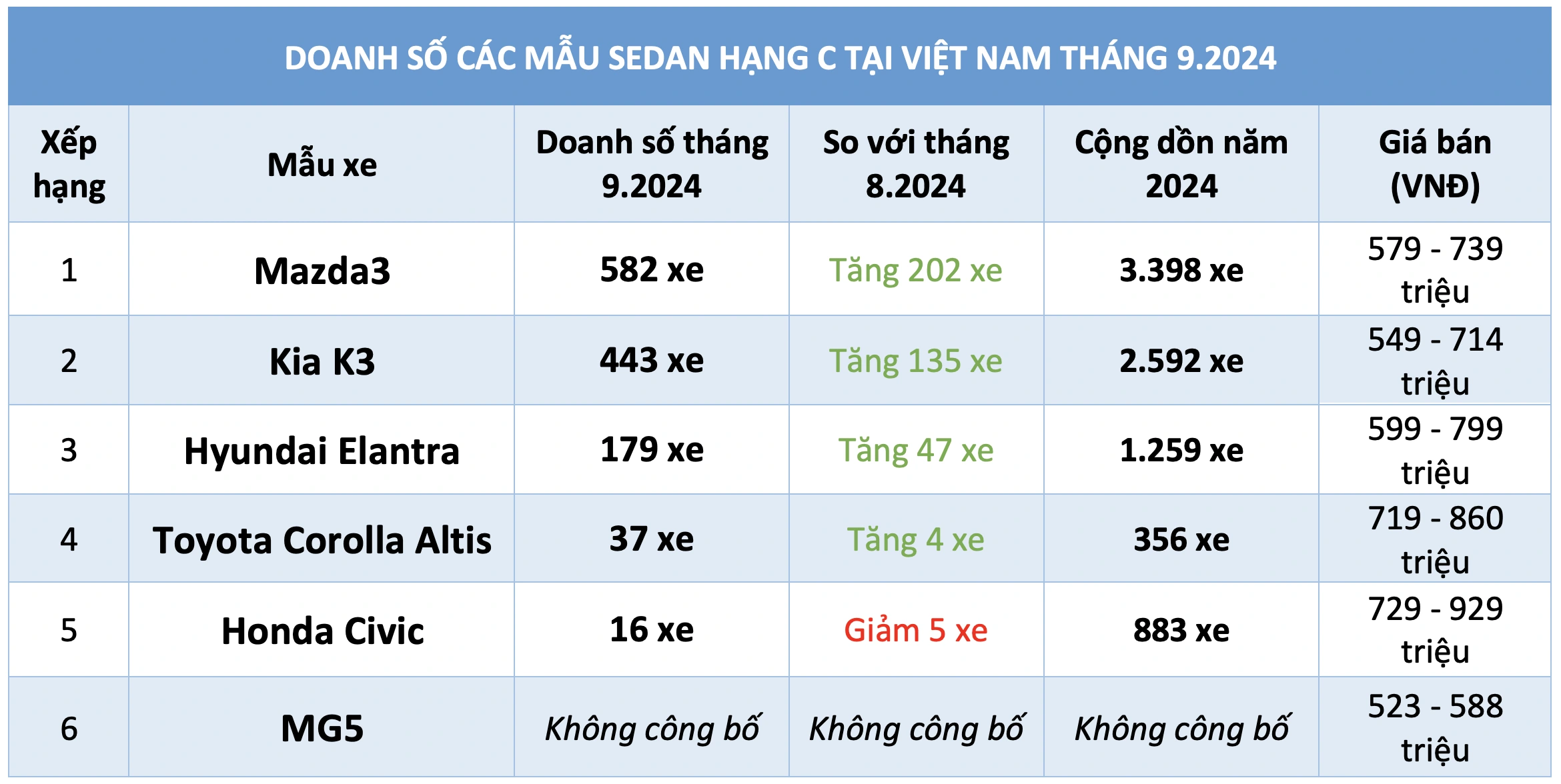 Mazda3 hút khách nhất phân khúc sedan hạng C dưới 900 triệu, xe nhập khẩu lép vế