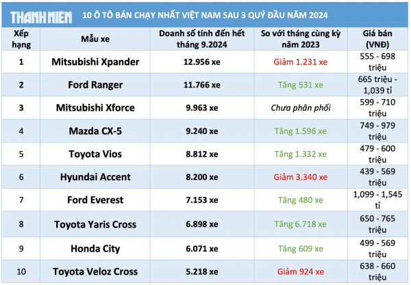 Ô tô bán chạy nhất Việt Nam sau quý 3/2024: Xe Hàn thất thế