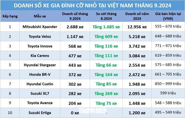 Xe gia đình cỡ nhỏ: Nhập từ Indonesia, Mitsubishi Xpander vẫn lập kỷ lục doanh số