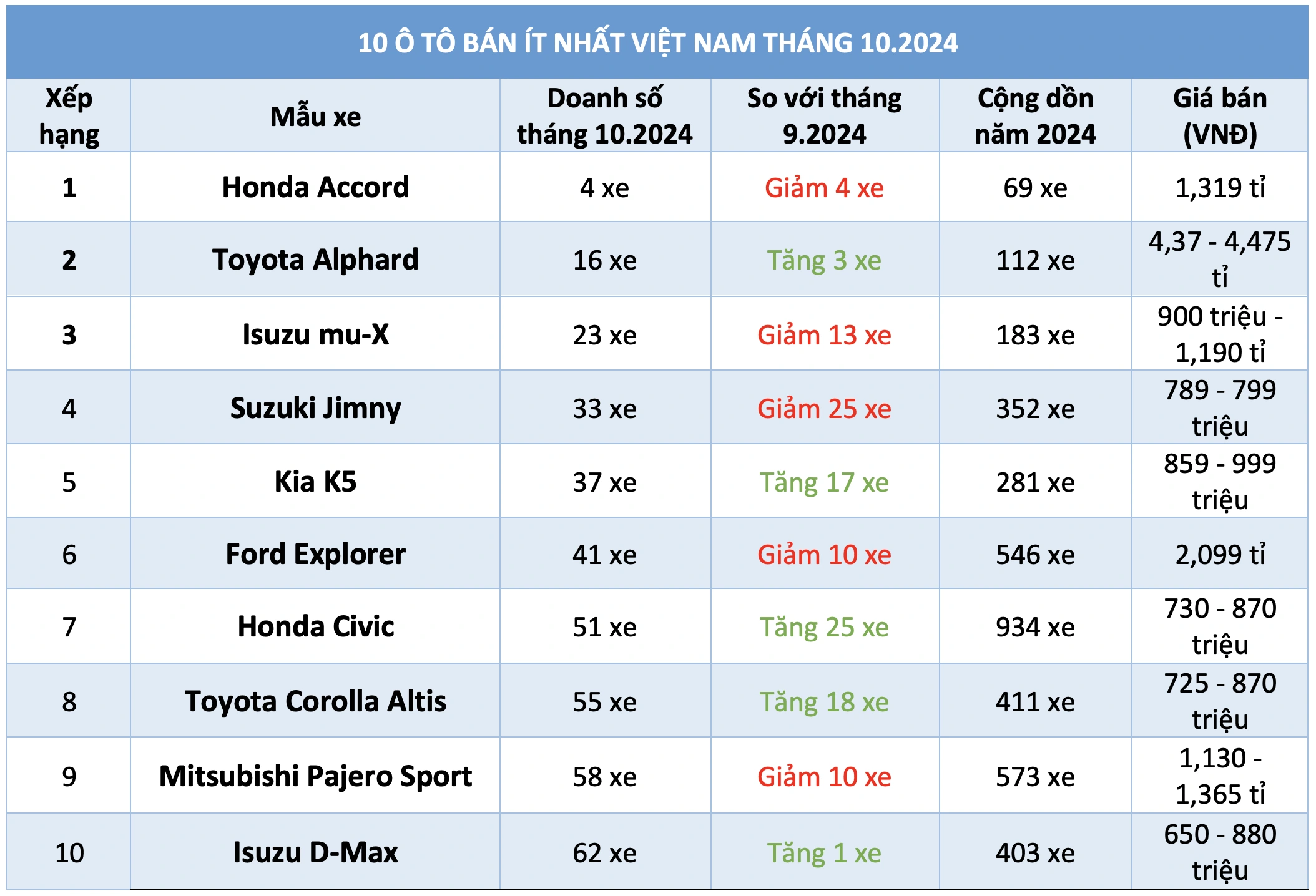 10 ô tô bán ít nhất Việt Nam tháng 10.2024: Xe Nhật Bản chiếm đa số