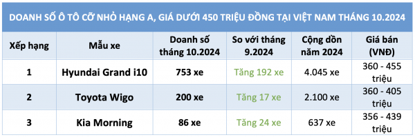 Tiêu thụ ô tô cỡ nhỏ dưới 450 triệu gia tăng, Hyundai Grand i10 bán chạy nhất