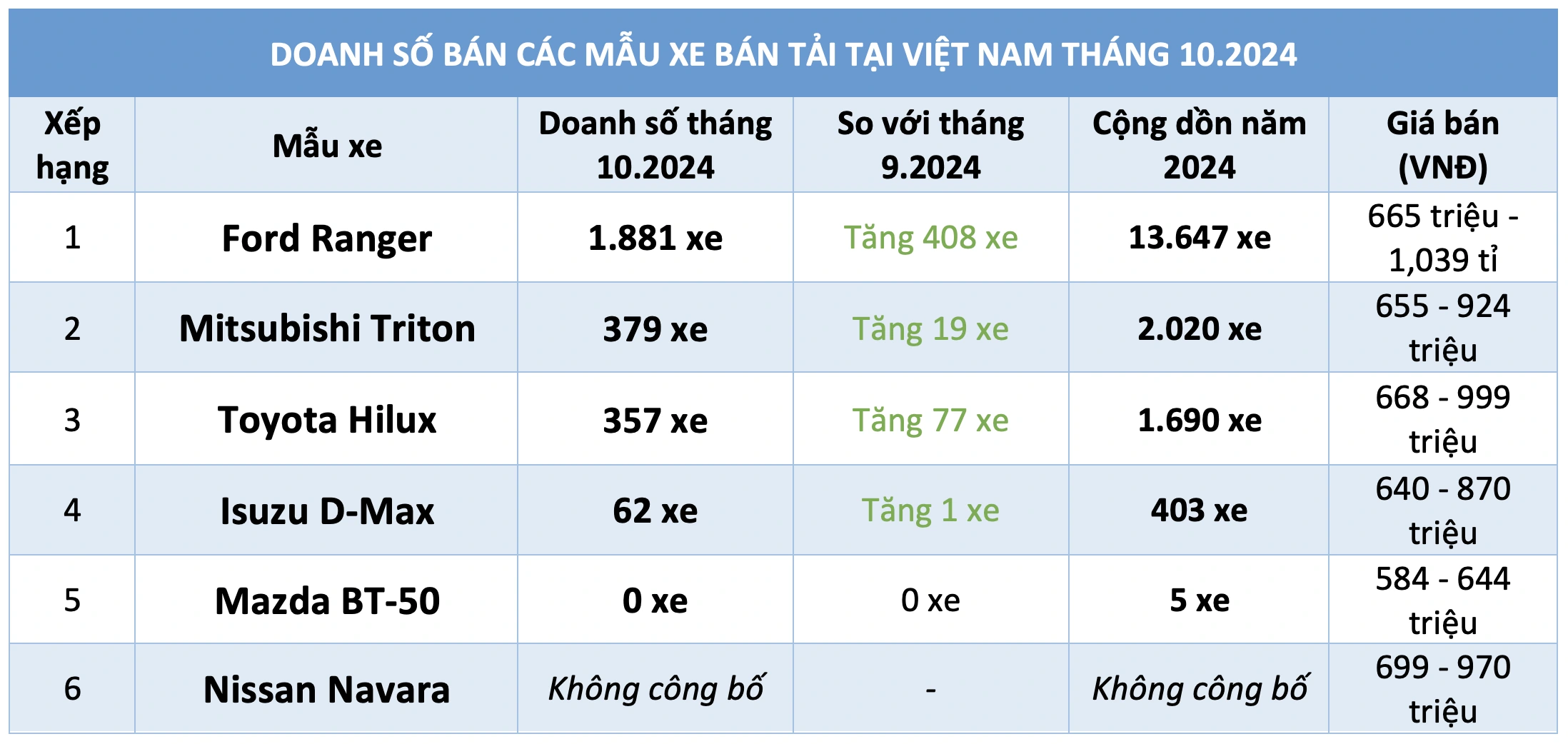 Người Việt tăng mua sắm xe bán tải, Mitsubishi Triton mới vẫn khó cạnh tranh Ford Ranger