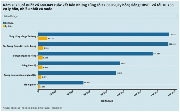 Vì sao miền Tây ly hôn nhiều? Vì sao miền Tây ly hôn nhiều?