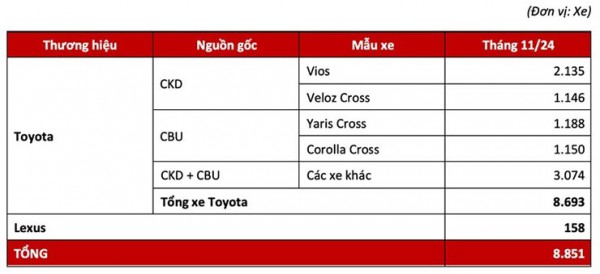 Toyota Việt Nam có tháng thứ hai liên tiếp bán hơn 8.000 xe