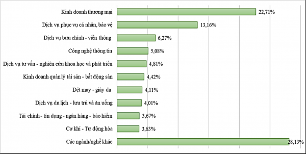 Nhìn lại thị trường lao động TP.HCM 2024: Người lao động ‘săn’ ghế quản lý, điều hành Nhìn lại thị trường lao động TP.HCM 2024: Người lao động ‘săn’ ghế quản lý, điều hành