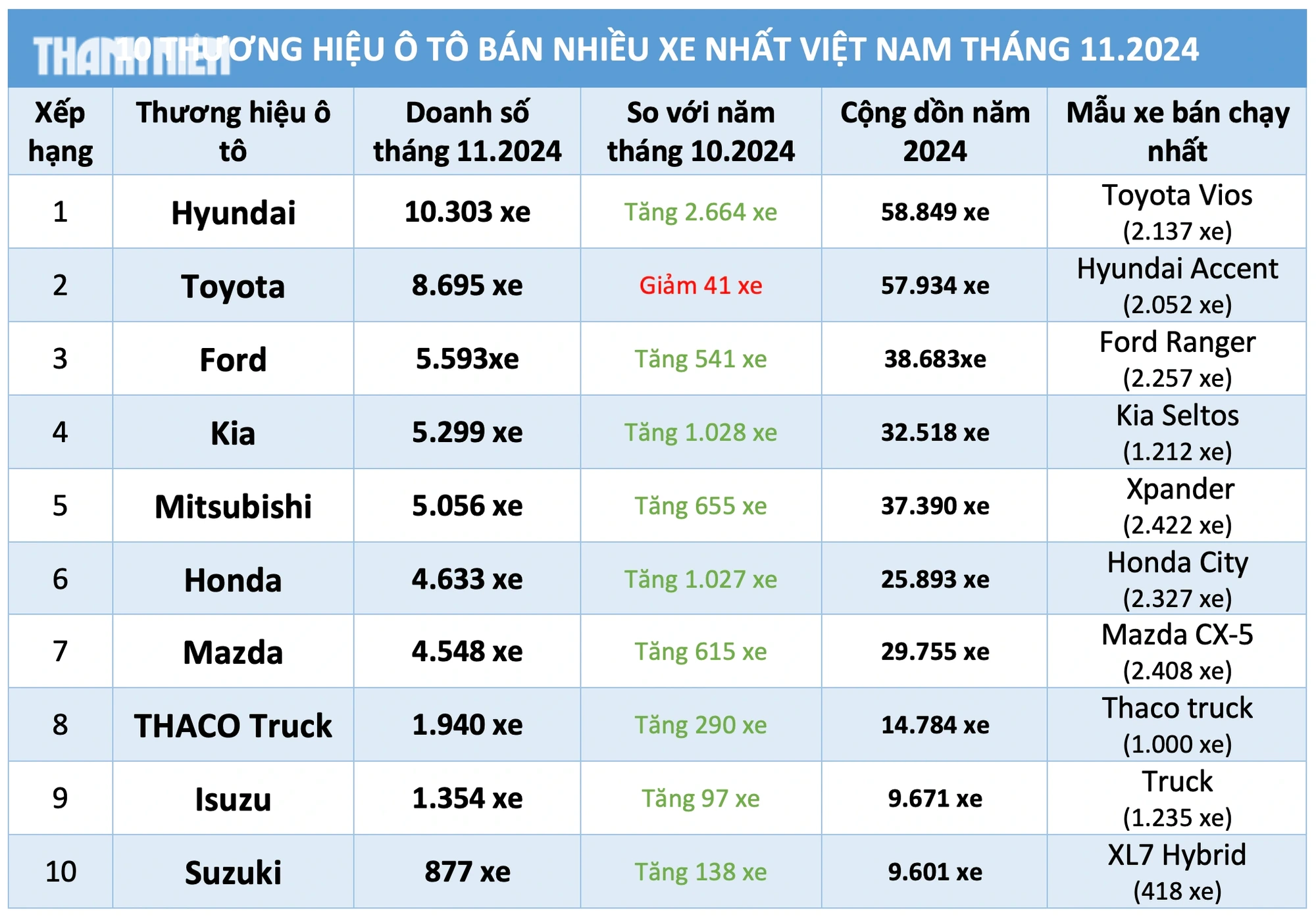 Tháng cuối giảm 50% lệ phí trước bạ, người Việt mua ô tô hãng nào nhiều nhất?