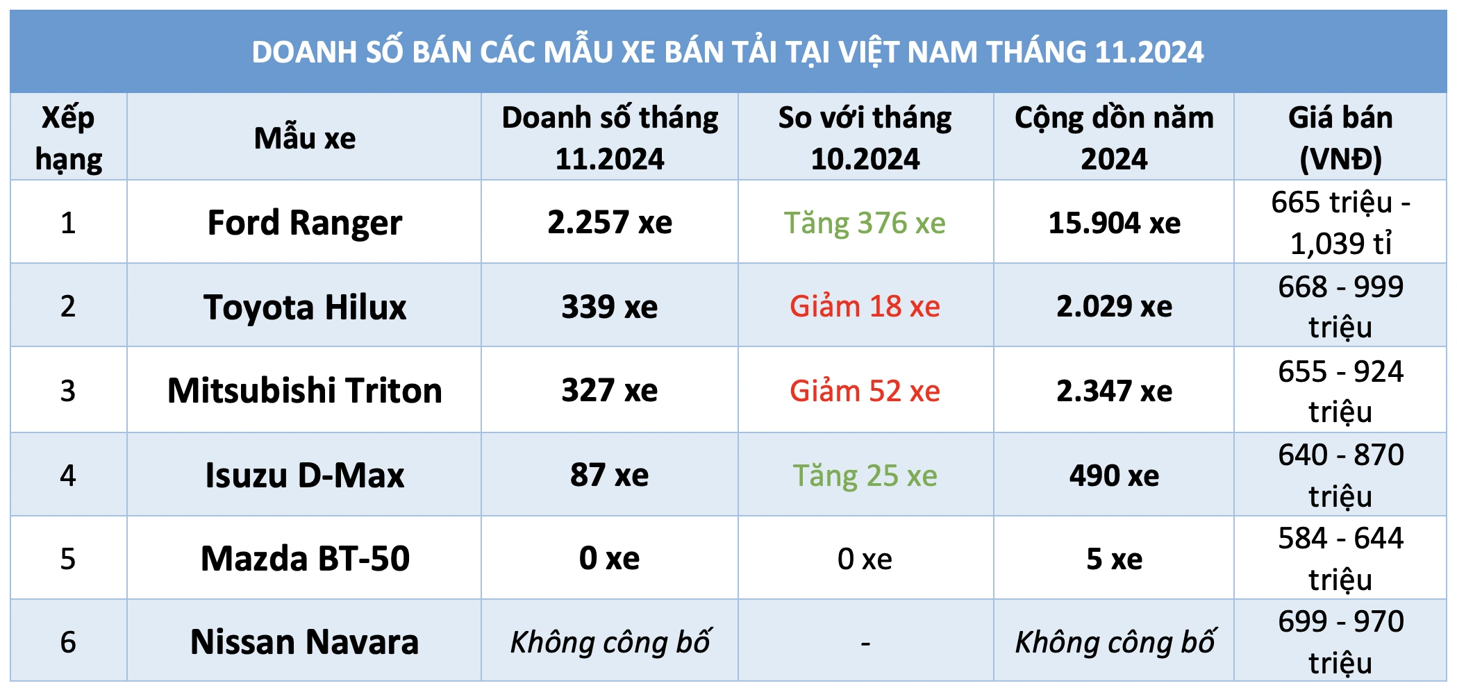 Xe bán tải tại Việt Nam: Mitsubishi Triton 'hụt hơi', Ford Ranger băng băng về đích