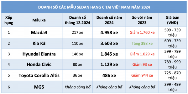 Sedan hạng C dưới 900 triệu: Chỉ Kia K3 tăng trưởng, Mazda3 bán chạy nhất