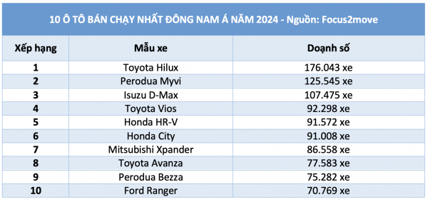 10 ô tô bán chạy nhất Đông Nam Á: Bán tải chiếm ưu thế, vắng xe điện 10 ô tô bán chạy nhất Đông Nam Á: Bán tải chiếm ưu thế, vắng xe điện