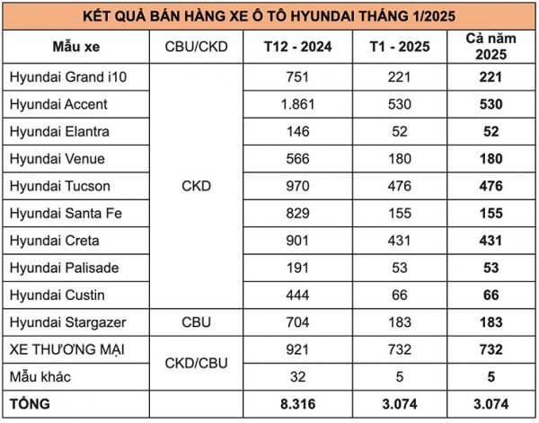 Doanh số xe Hyundai giảm mạnh hơn 60% trong tháng đầu năm 2025