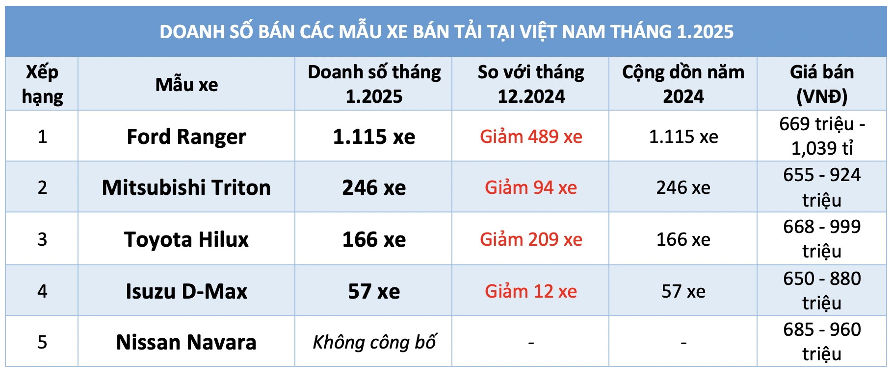 Xe bán tải tại Việt Nam chỉ còn 5 sự lựa chọn, Ford Ranger hút khách nhất