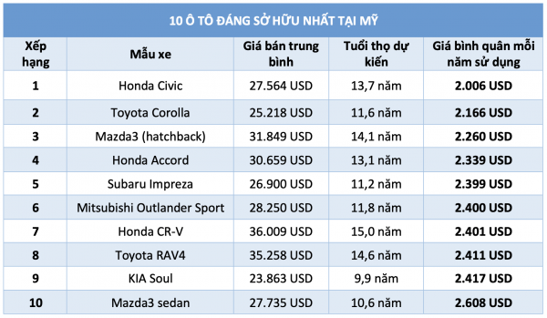 10 mẫu ô tô 'đáng đồng tiền bát gạo' nhất để sở hữu: Xe Nhật áp đảo