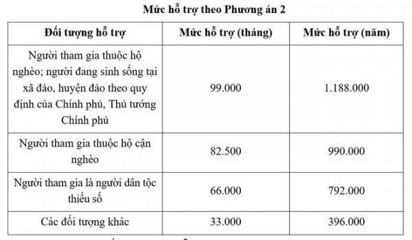 Đề xuất tăng hỗ trợ đóng BHXH tự nguyện lên 2 triệu đồng/năm