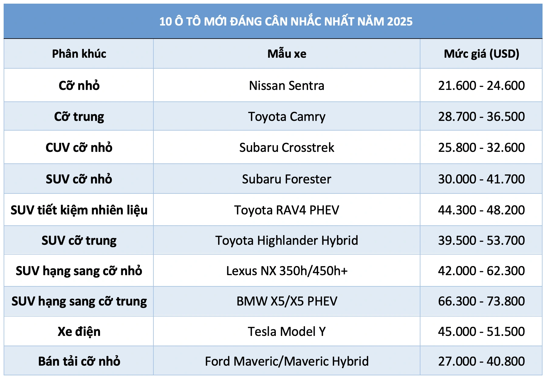 10 ô tô mới đáng cân nhắc lựa chọn nhất trong năm 2025: Xe Nhật áp đảo