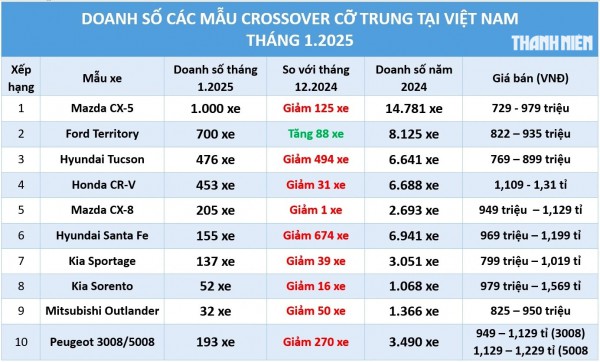 Crossover cỡ trung: Ford Territory ‘ngược dòng’ thị trường, vẫn xếp sau Mazda CX-5