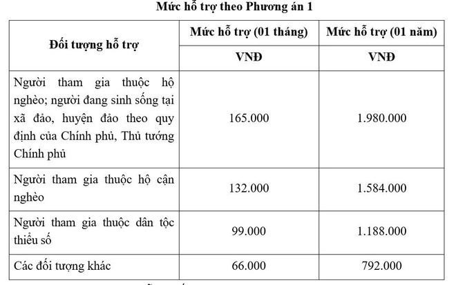 Đề xuất tăng hỗ trợ đóng BHXH tự nguyện lên 2 triệu đồng/năm