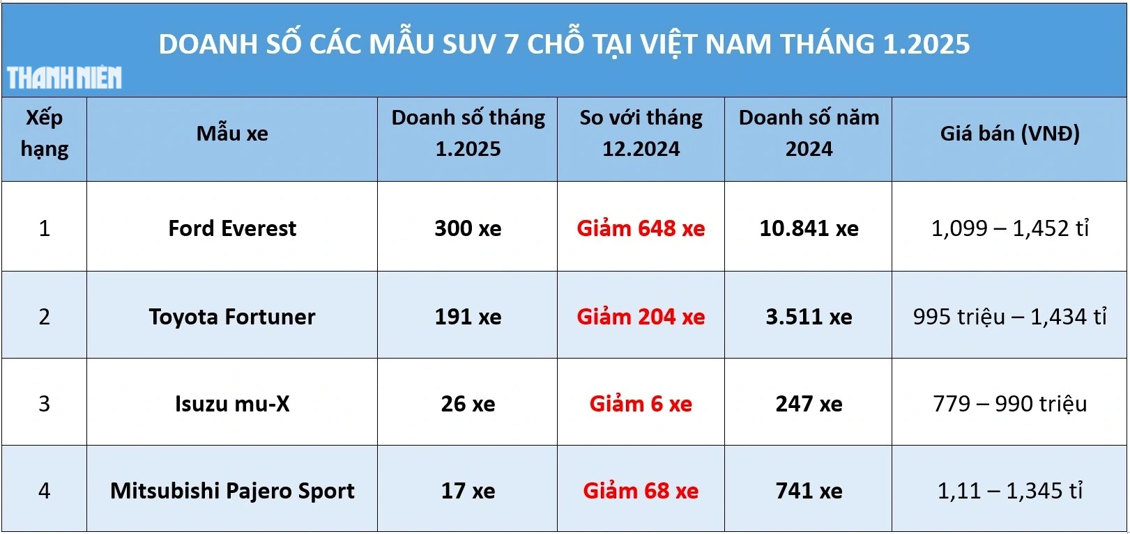 SUV 7 chỗ: Doanh số 'lao dốc' Ford Everest vẫn dẫn đầu phân khúc SUV 7 chỗ: Doanh số 'lao dốc' Ford Everest vẫn dẫn đầu phân khúc