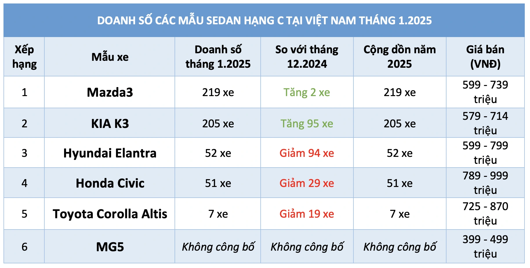 Sedan hạng C dưới 900 triệu: KIA K3 bám sát Mazda3, Toyota Corolla Altis bán ít nhất