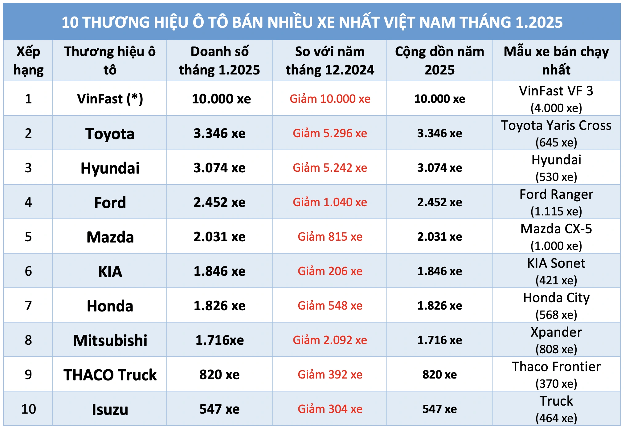 Tháng đầu năm 2025, người Việt mua ô tô thương hiệu nào nhiều nhất?