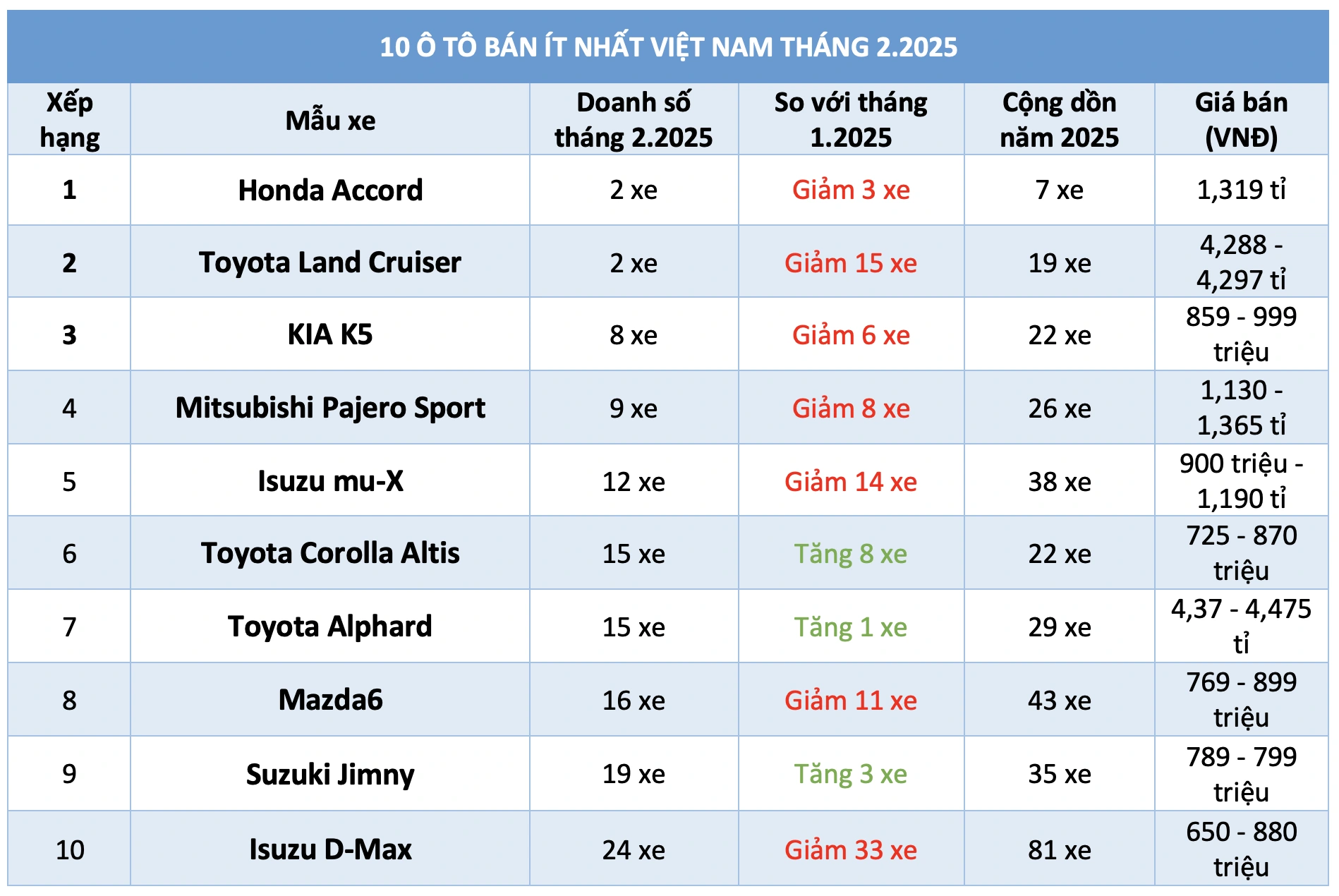 10 ô tô bán ít nhất Việt Nam tháng 2.2025: xe Nhật chiếm đa số