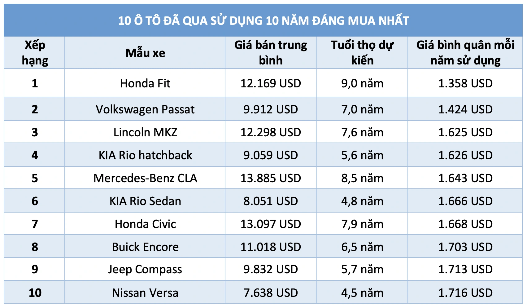 10 ô tô đã qua sử dụng 10 năm đáng cân nhắc để lựa chọn 10 ô tô đã qua sử dụng 10 năm đáng cân nhắc để lựa chọn