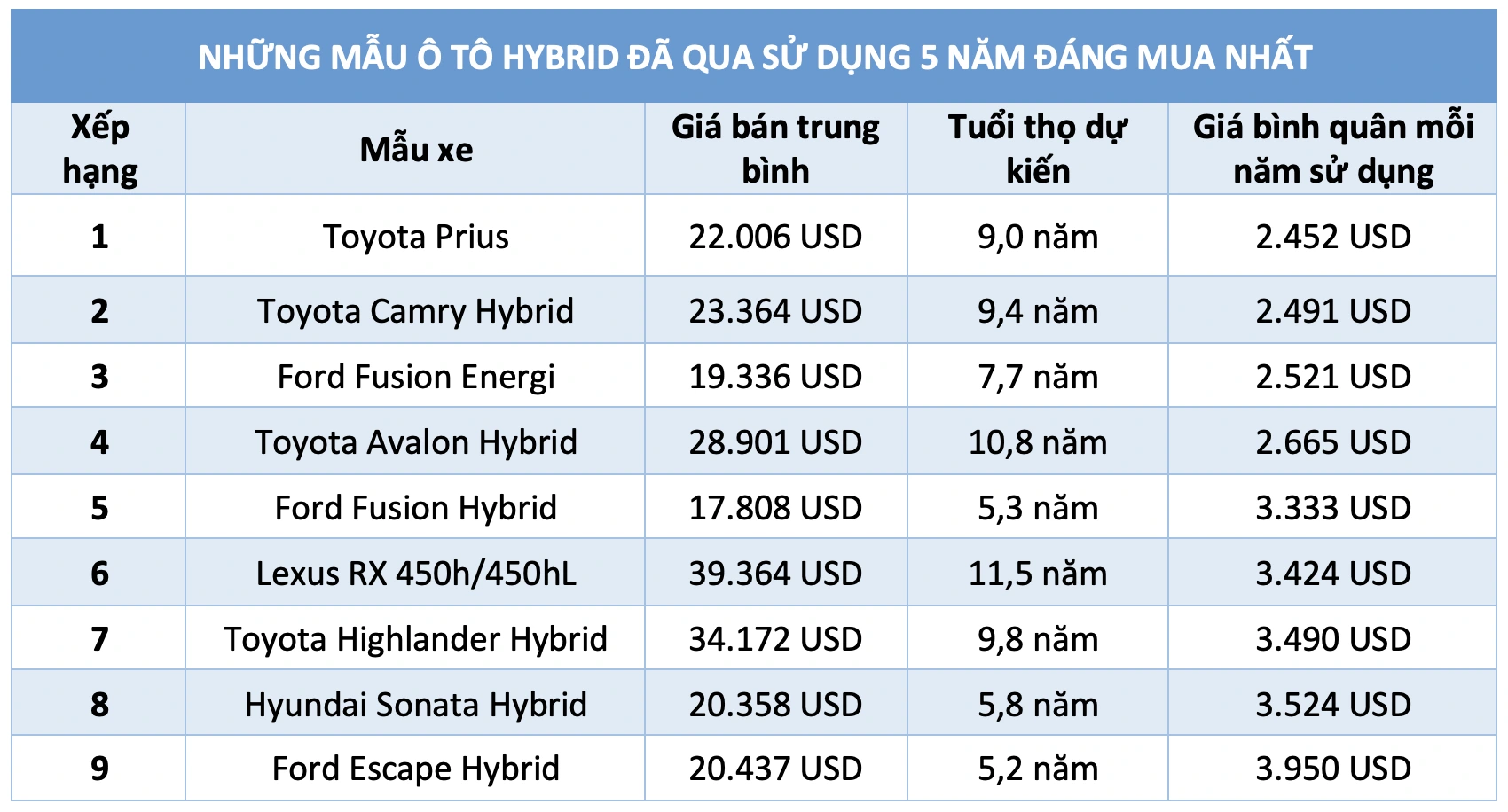 Những mẫu ô tô hybrid đã qua sử dụng 5 năm đáng cân nhắc để lựa chọn