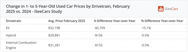 Giá ô tô điện đã qua sử dụng giảm 15%, xe Tesla mất giá nhiều nhất