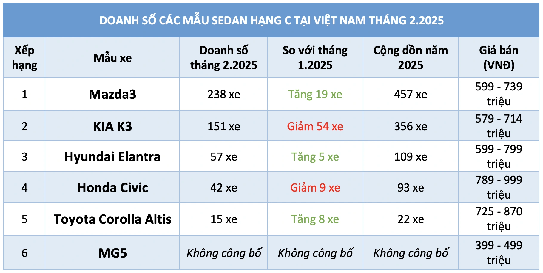 Gần 50% khách Việt mua sedan hạng C dưới 900 triệu chọn Mazda3, Corolla Altis 'ế' nhất