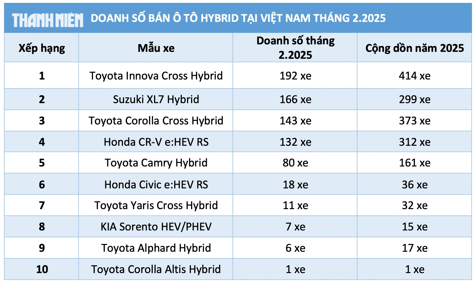 Ô tô hybrid Toyota hút khách Việt, Innova Cross Hybrid bán chạy nhất