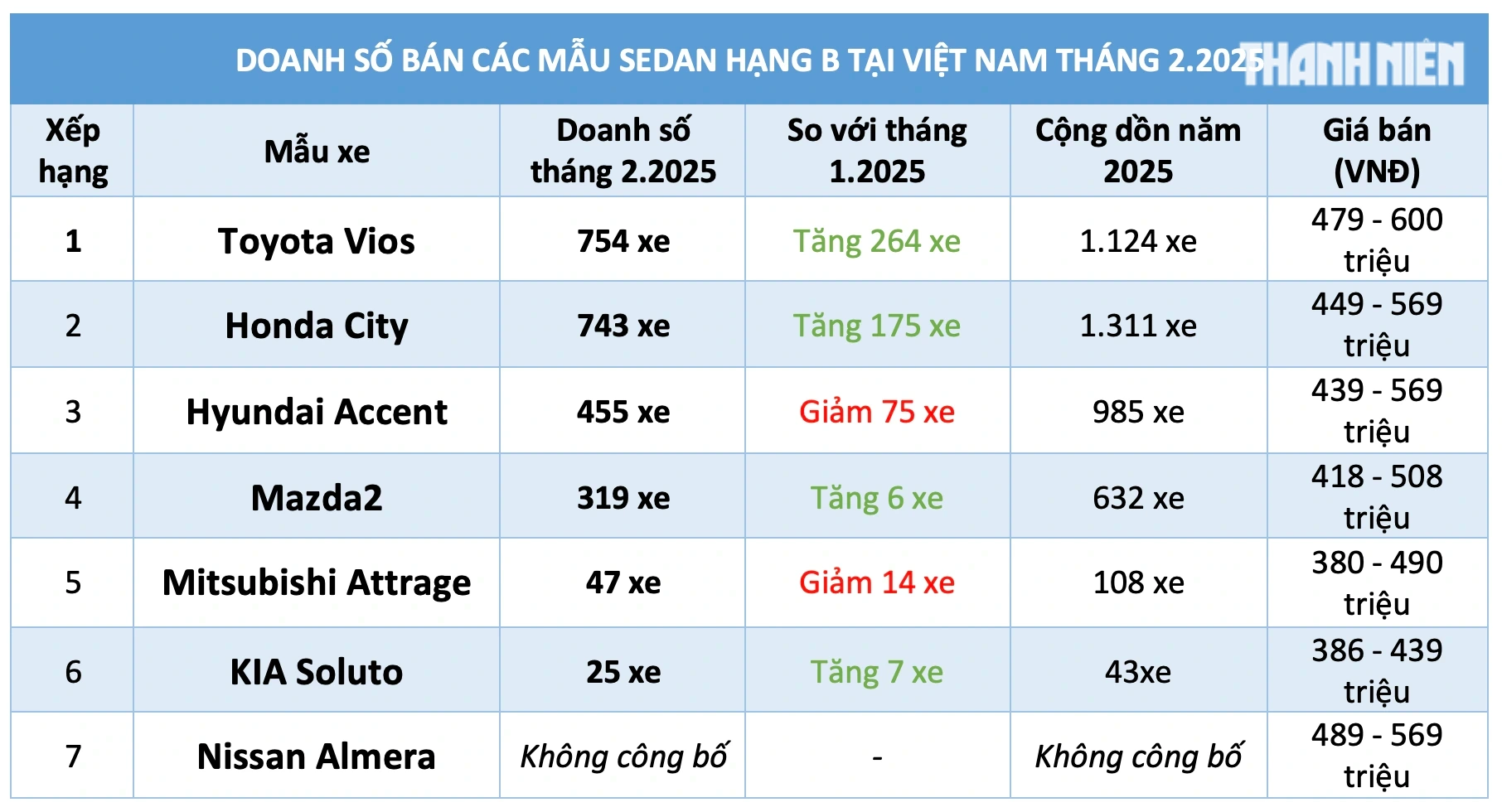 Sedan hạng B dưới 600 triệu: Toyota Vios bán chạy nhất, Honda City vượt Hyundai Accent