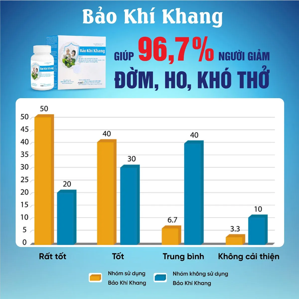 Bảo Khí Khang – TOP 5 thương hiệu quốc gia | giải pháp vàng cho bệnh hô hấp mạn tính  - Ảnh 4.