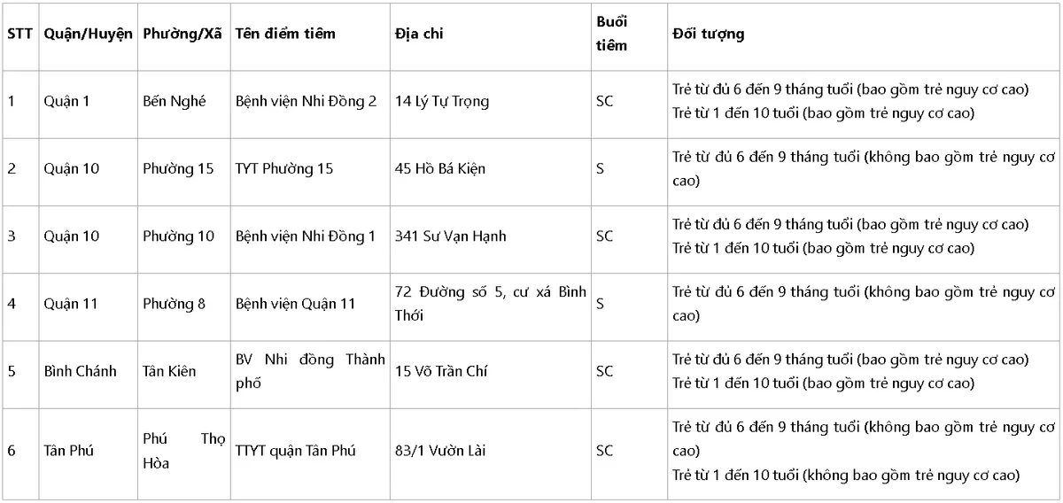 TP Hồ Chí Minh: 6 điểm tiêm vaccine phòng sởi trong ngày 4/3 - Ảnh 1.