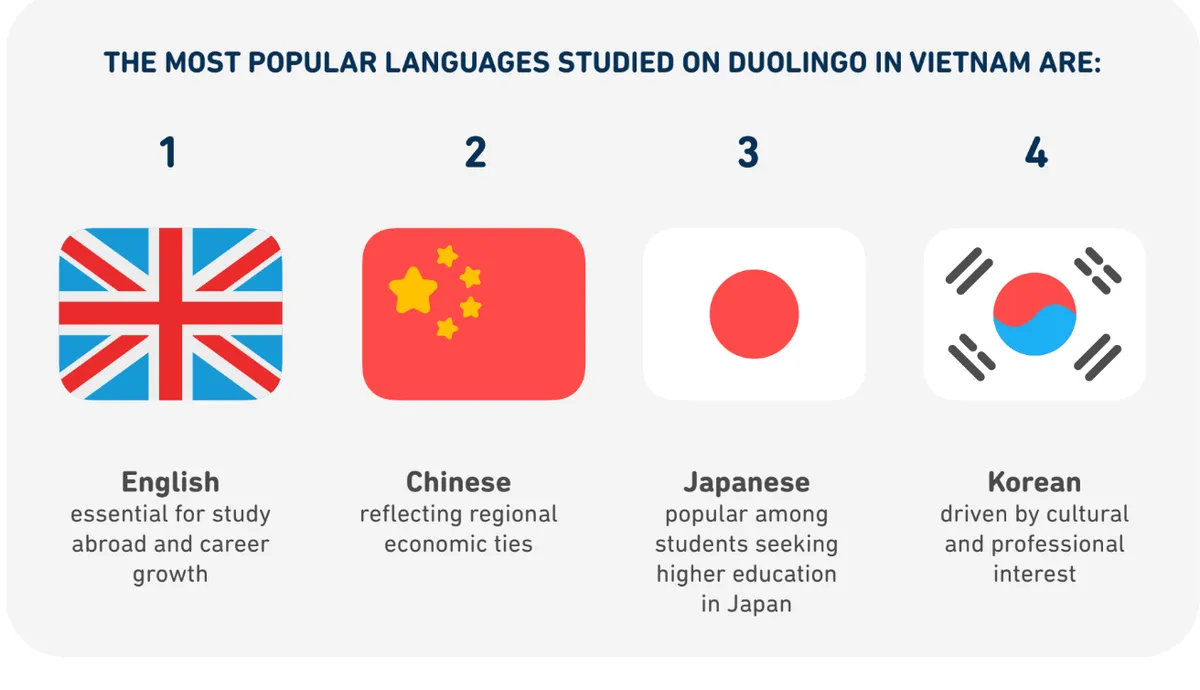 Người Việt sử dụng Duolingo để học tiếng Anh nhiều nhất - Ảnh 1. Người Việt sử dụng Duolingo để học tiếng Anh nhiều nhất - Ảnh 1.