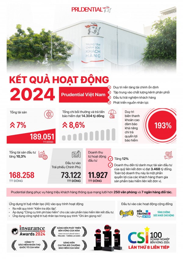 Prudential chi trả 14.304 tỷ đồng bồi thường và trả tiền bảo hiểm năm 2024