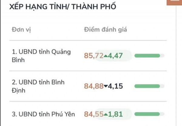 Quảng Bình vươn lên dẫn đầu bảng xếp hạng Chỉ số phục vụ người dân, doanh nghiệp