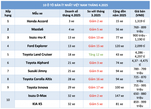 10 ô tô bán ít nhất Việt Nam tháng 4.2025: Sedan hạng D áp đảo 10 ô tô bán ít nhất Việt Nam tháng 4.2025: Sedan hạng D áp đảo