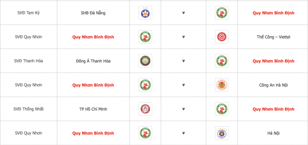 CLB Bình Định bất ngờ thắng HAGL: Nửa số đội V-League 'mất ăn mất ngủ' vì...