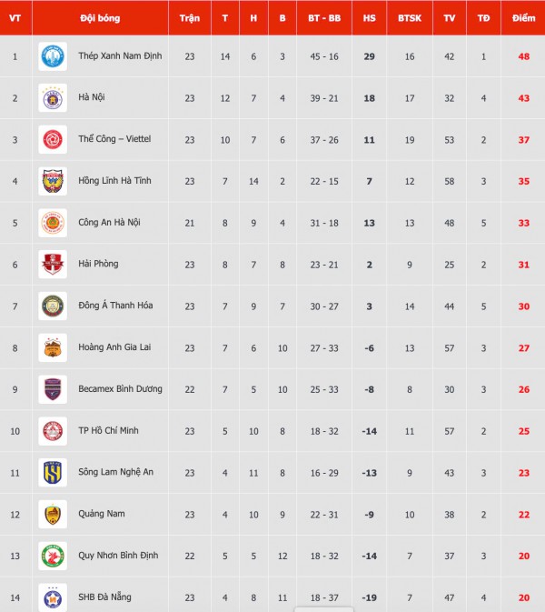 Bảng xếp hạng V-League: Đà Nẵng lại bị trả về đáy, Bình Dương vẫn có thể… rớt hạng Bảng xếp hạng V-League: Đà Nẵng lại bị trả về đáy, Bình Dương vẫn có thể… rớt hạng