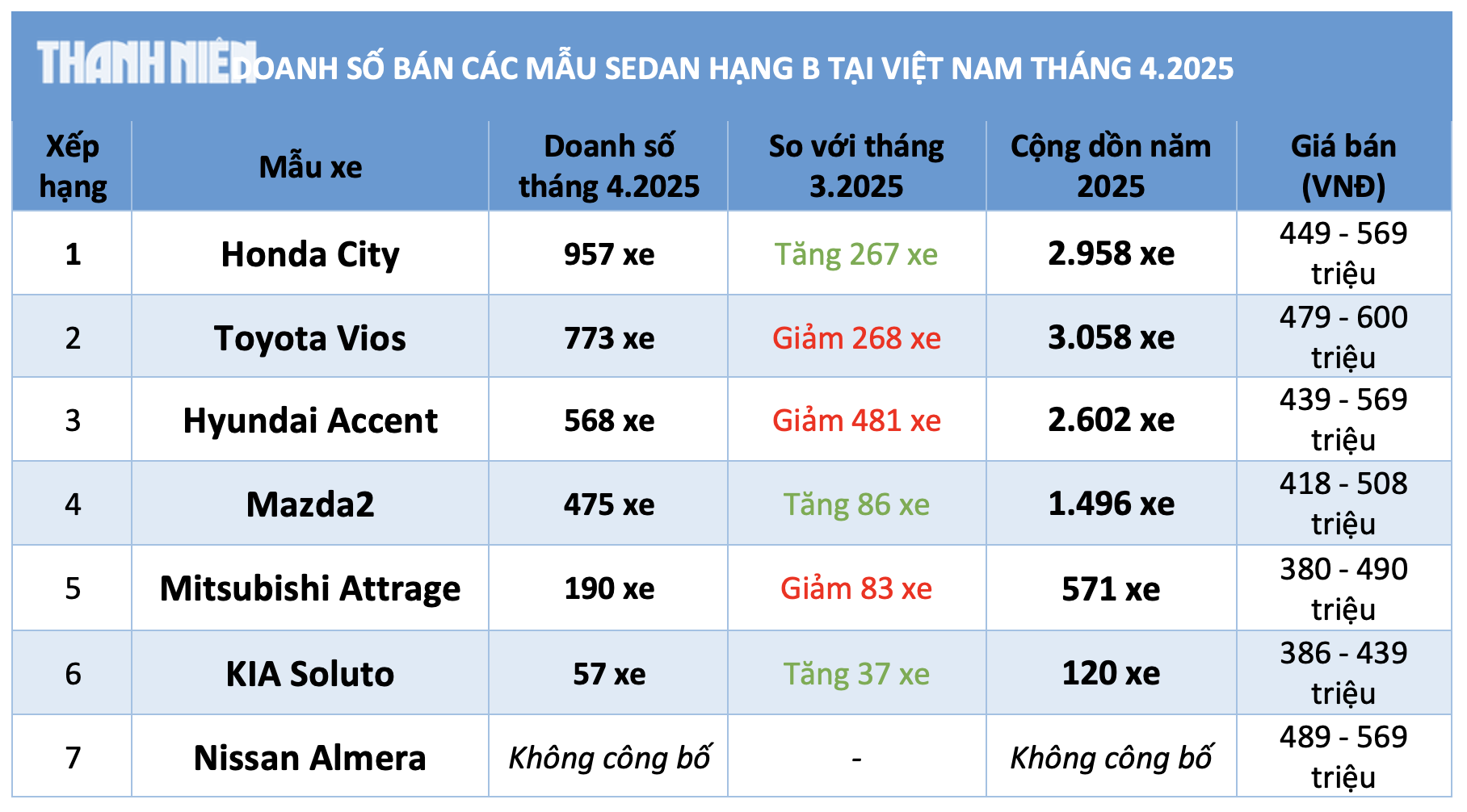 Sedan hạng B dưới 600 triệu: Honda City vượt Toyota Vios, Hyundai Accent hụt hơi Sedan hạng B dưới 600 triệu: Honda City vượt Toyota Vios, Hyundai Accent hụt hơi