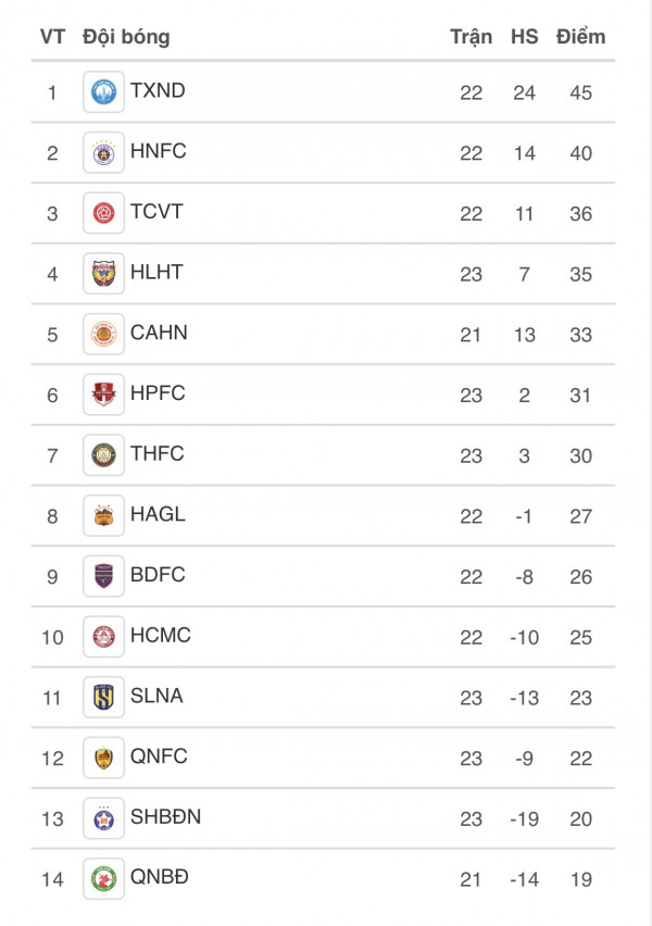 Bảng xếp hạng V-League mới nhất: 'Nghẹt thở' cuộc đua trụ hạng, HAGL tốp 8 vẫn nguy cơ Bảng xếp hạng V-League mới nhất: 'Nghẹt thở' cuộc đua trụ hạng, HAGL tốp 8 vẫn nguy cơ