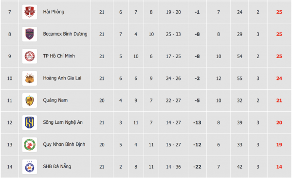 CLB Bình Định bất ngờ thắng HAGL: Nửa số đội V-League 'mất ăn mất ngủ' vì...