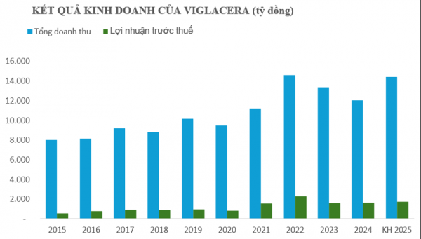 Viglacera thực hiện chiến lược phát triển giai đoạn mới